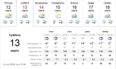 Зонтик не забудь: погода в Днепре завтра, 13 марта. Афиша Днепра