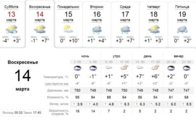 Узнай, какая погода будет в Днепре завтра, 14 марта. Афиша Днепра