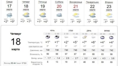 Зонт далеко не прячь: погода в Днепре завтра, 18 марта. Афиша Днепра