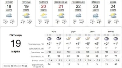 Узнай, какая погода будет в Днепре завтра, 19 марта. Афиша Днепра