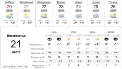 Узнай, какая погода будет в Днепре завтра, 21 марта. Афиша Днепра