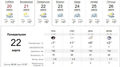 Узнай, какая погода будет в Днепре завтра, 22 марта. Афиша Днепра