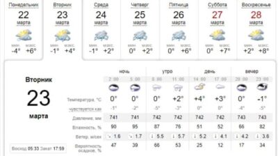 Узнай, какая погода будет в Днепре завтра, 23 марта. Афиша Днепра