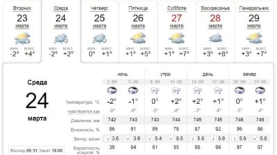 Зима не закончилась: погода в Днепре завтра, 24 марта. Афиша Днепра