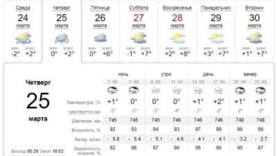 Узнай, какая погода будет в Днепре завтра, 25 марта. Афиша Днепра