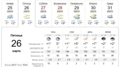 Узнай, какая погода будет в Днепре завтра, 26 марта. Афиша Днепра