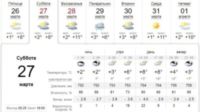 Узнай, какая погода будет в Днепре завтра, 27 марта. Афиша Днепра