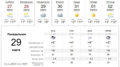 Зонт не забудь: погода в Днепре завтра, 29 марта. Афиша Днепра