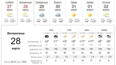 Узнай, какая погода будет в Днепре завтра, 28 марта. Афиша Днепра