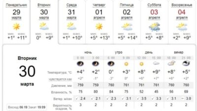 Узнай, какая погода будет в Днепре завтра, 30 марта. Афиша Днепра