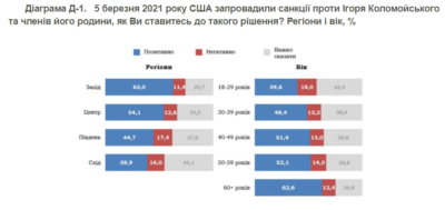 Более половины украинцев довольны введением санкций США против Коломойского - опрос. Афиша Днепра