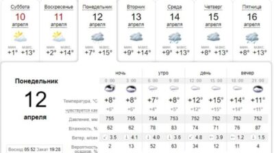 Зонт не забудь: погода в Днепре завтра, 12 апреля. Афиша Днепра