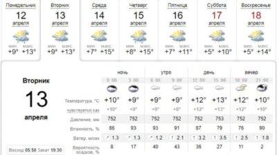 Зонт пригодится: погода в Днепре завтра, 13 апреля. Афиша Днепра