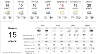 Зонт не забудь: погода в Днепре завтра, 15 апреля. Афиша Днепра