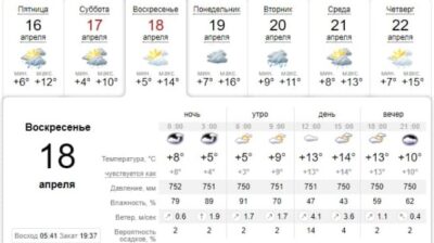 Узнай, какая погода будет в Днепре завтра, 18 апреля. Афиша Днепра