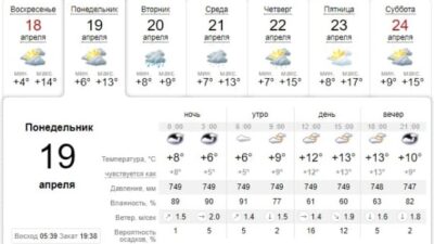 Узнай, какая погода будет в Днепре завтра, 19 апреля. Афиша Днепра