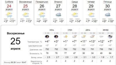 Узнай, какая погода будет в Днепре завтра, 25 апреля. Афиша Днепра