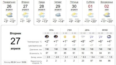 Зонт не забудь: погода в Днепре завтра, 27 апреля. Афиша Днепра