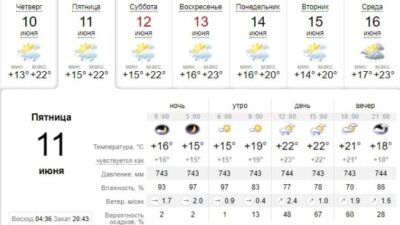 Узнай, какая погода будет в Днепре завтра, 11 июня. Афиша Днепра